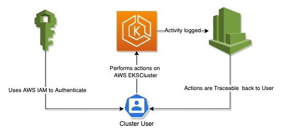 AWS IAM to EKS User Traceability