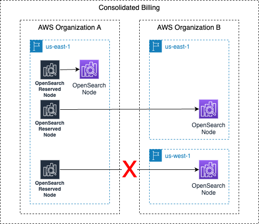 AWS Reserved Instance Sharing