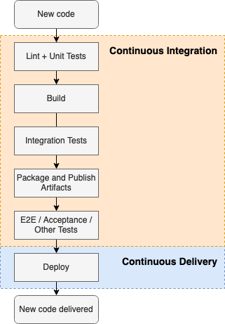 CI/CD elements