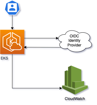 AWS EKS OpenID Connect